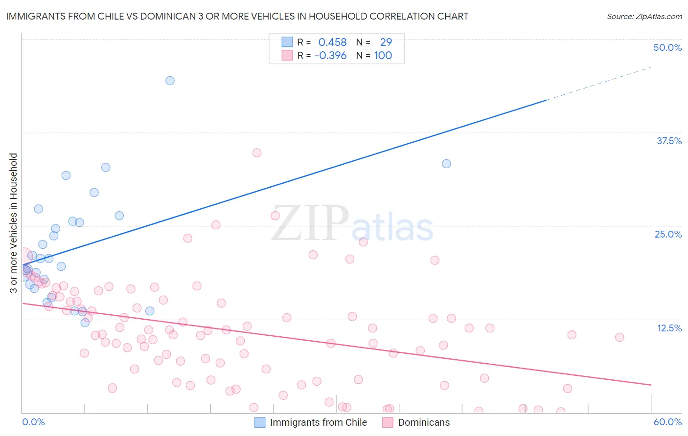 Immigrants from Chile vs Dominican 3 or more Vehicles in Household