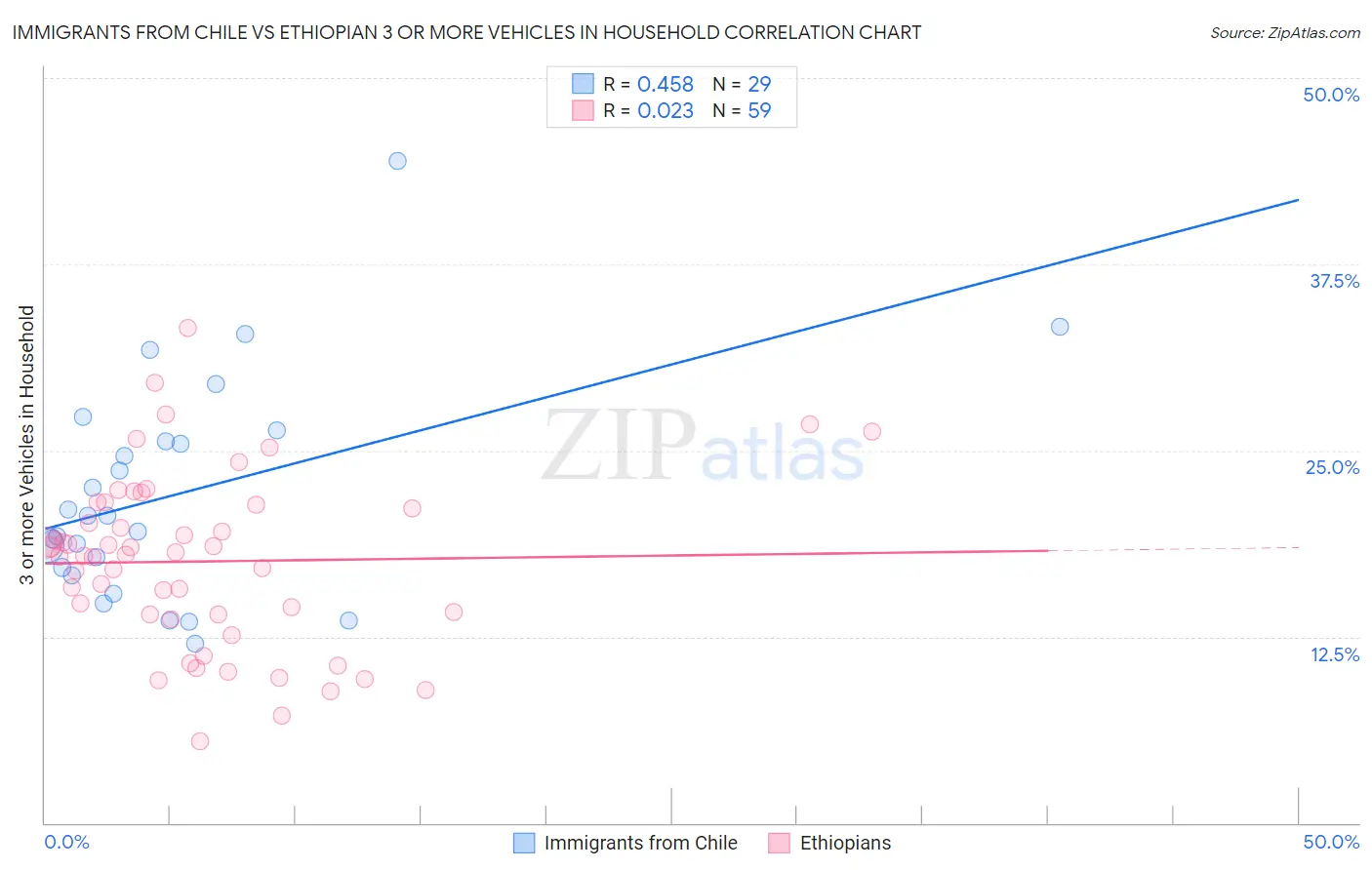 Immigrants from Chile vs Ethiopian 3 or more Vehicles in Household