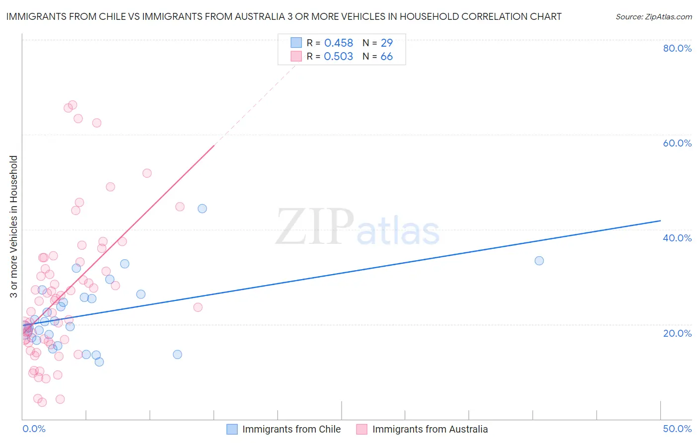 Immigrants from Chile vs Immigrants from Australia 3 or more Vehicles in Household