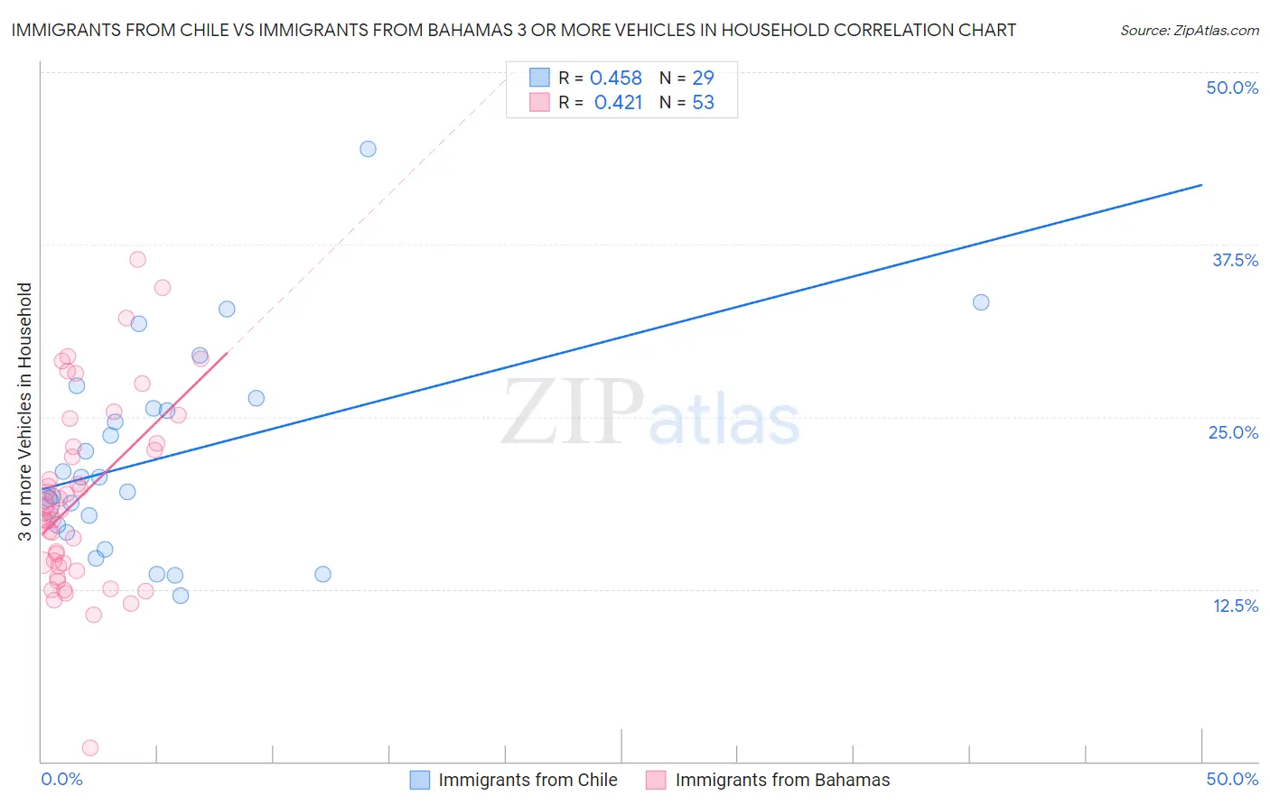 Immigrants from Chile vs Immigrants from Bahamas 3 or more Vehicles in Household