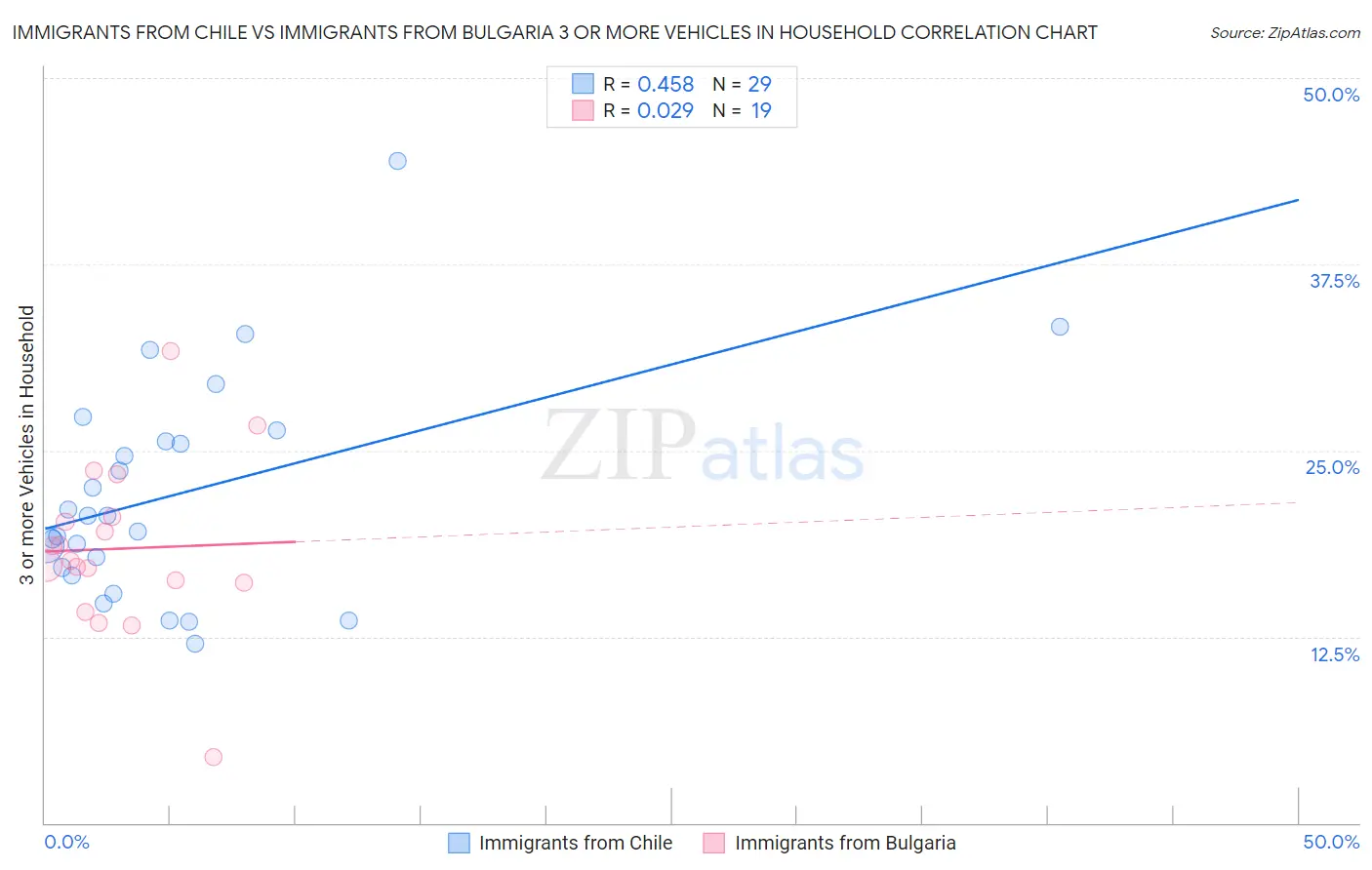 Immigrants from Chile vs Immigrants from Bulgaria 3 or more Vehicles in Household