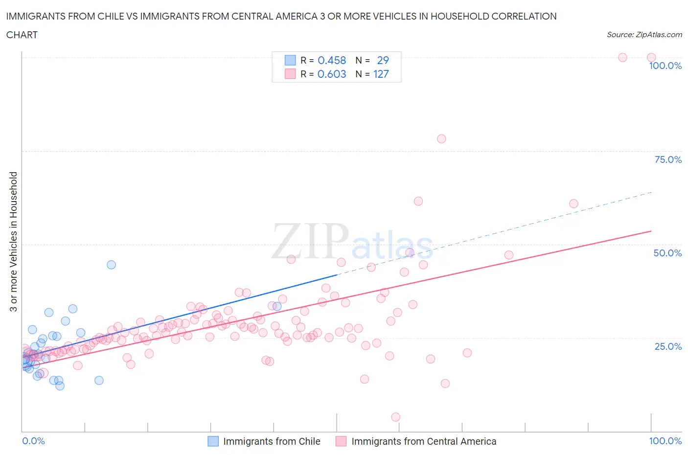 Immigrants from Chile vs Immigrants from Central America 3 or more Vehicles in Household