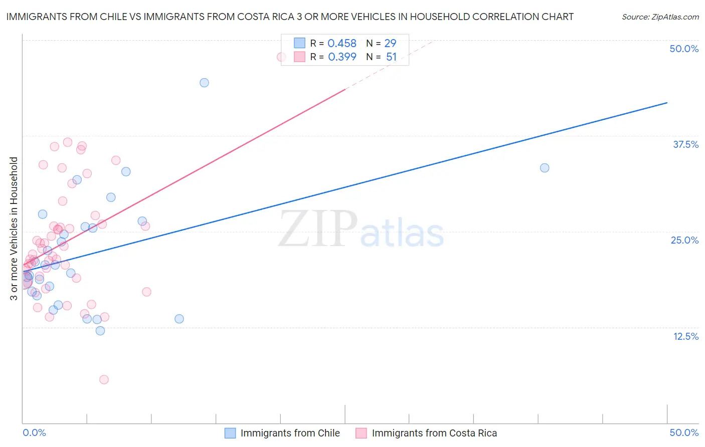 Immigrants from Chile vs Immigrants from Costa Rica 3 or more Vehicles in Household
