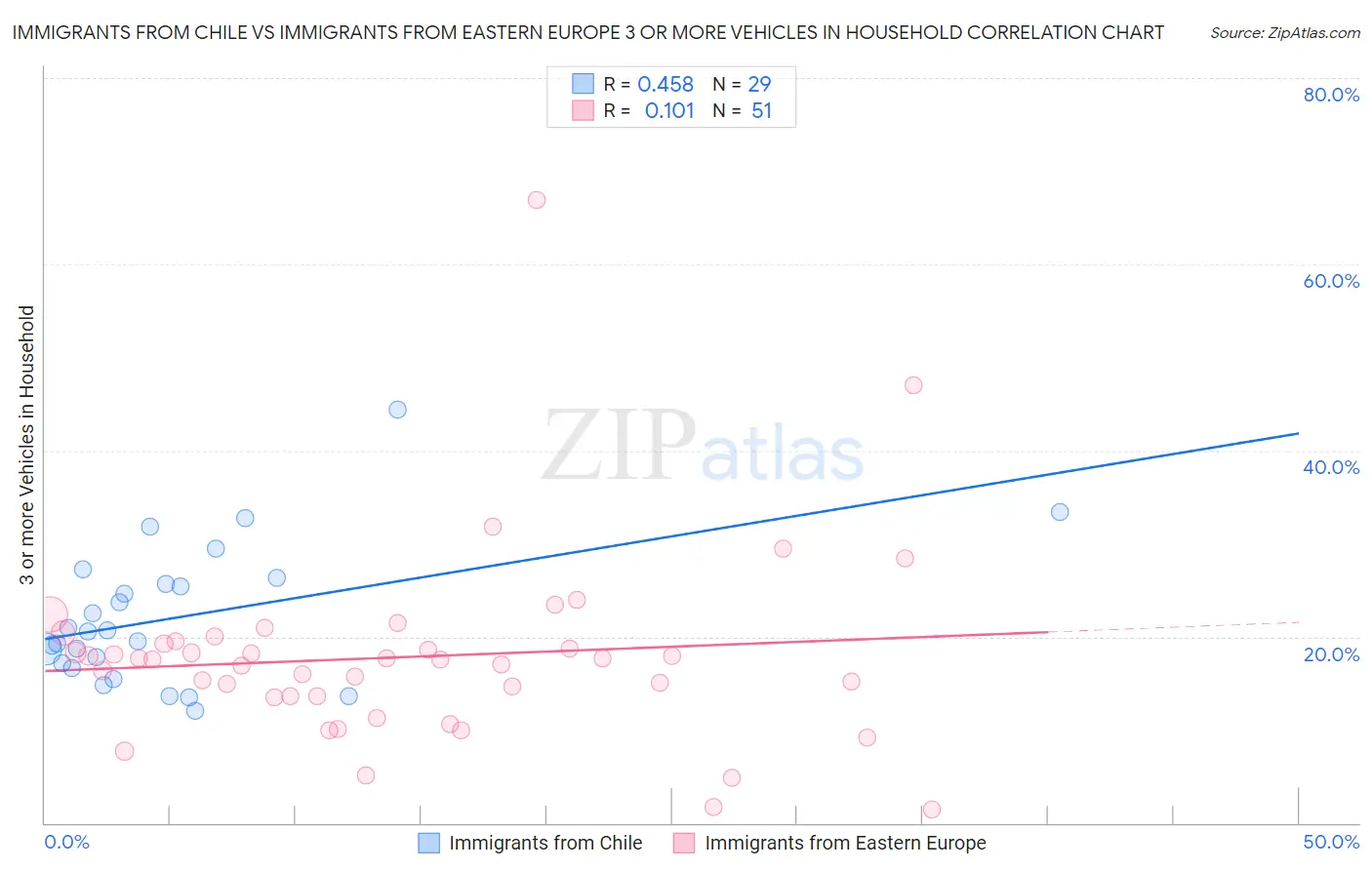 Immigrants from Chile vs Immigrants from Eastern Europe 3 or more Vehicles in Household