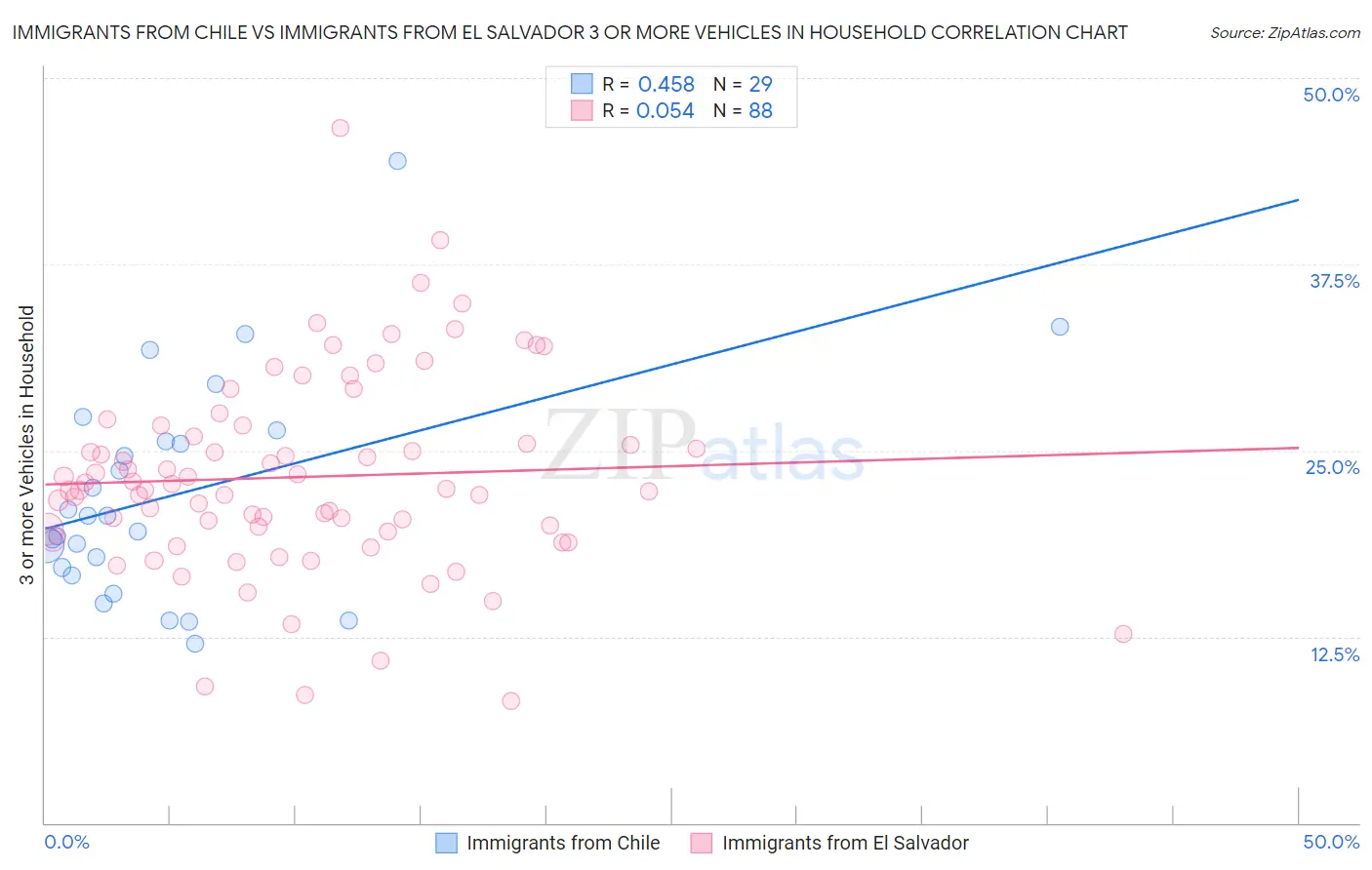 Immigrants from Chile vs Immigrants from El Salvador 3 or more Vehicles in Household