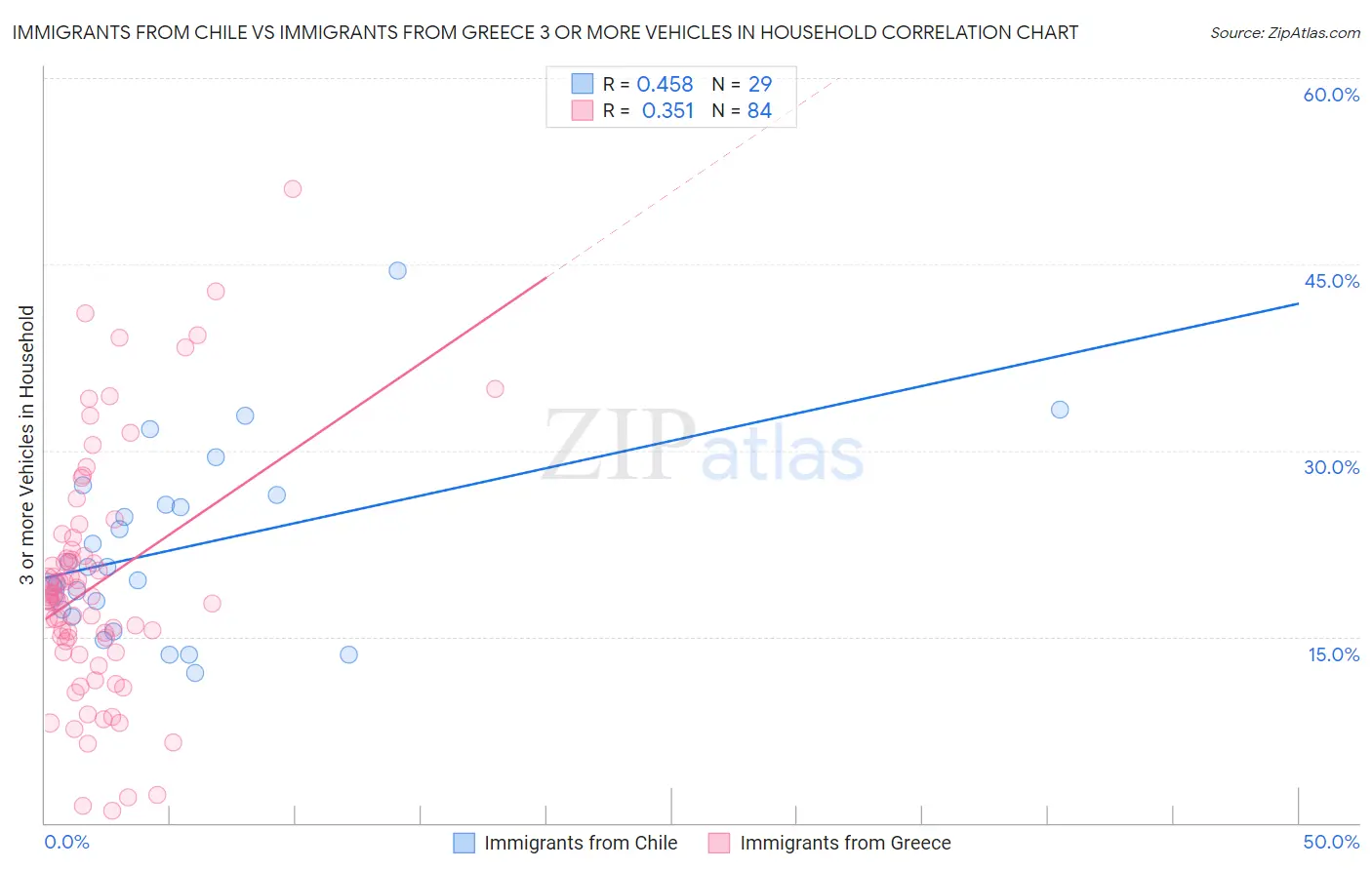 Immigrants from Chile vs Immigrants from Greece 3 or more Vehicles in Household