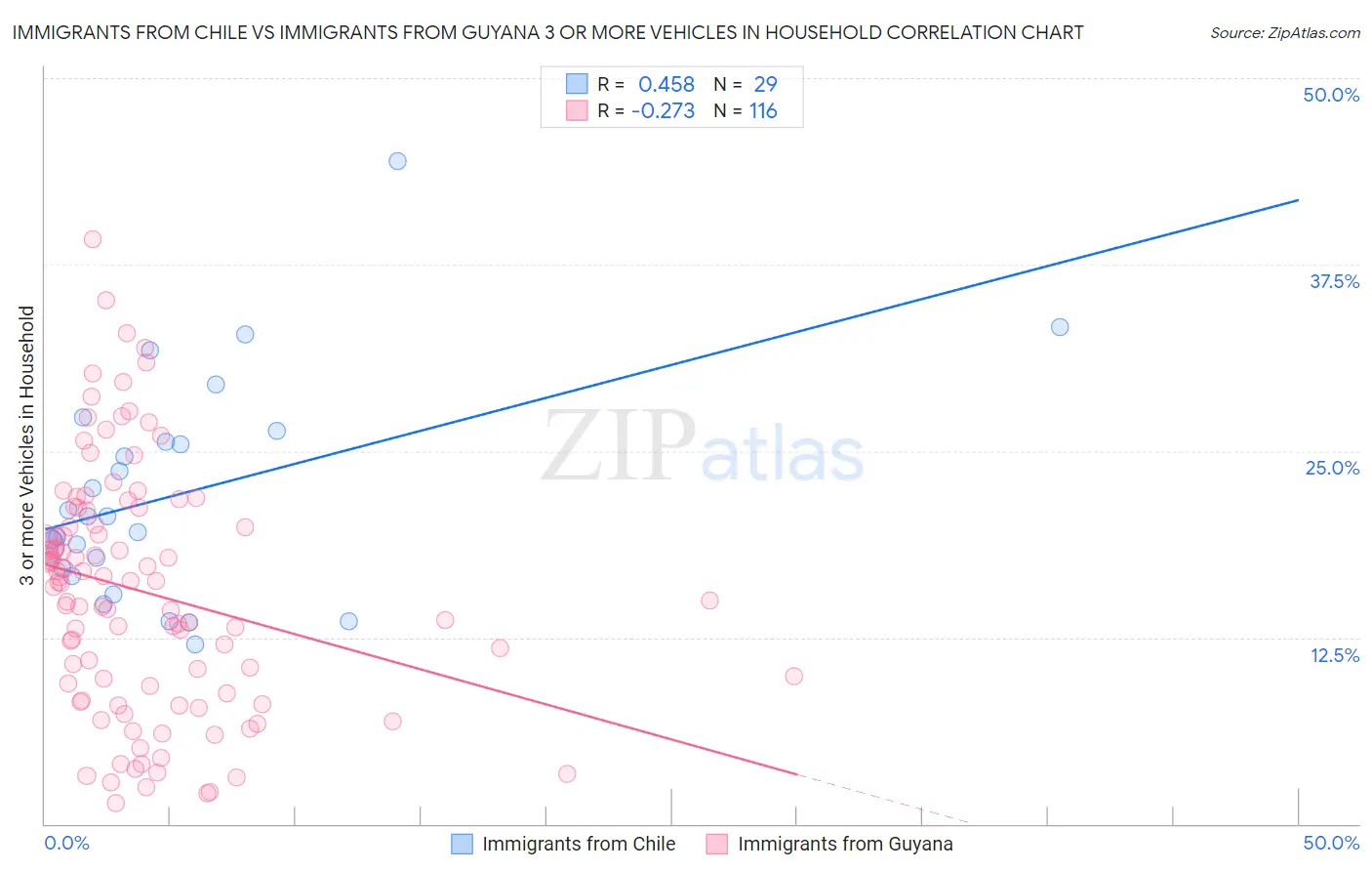 Immigrants from Chile vs Immigrants from Guyana 3 or more Vehicles in Household