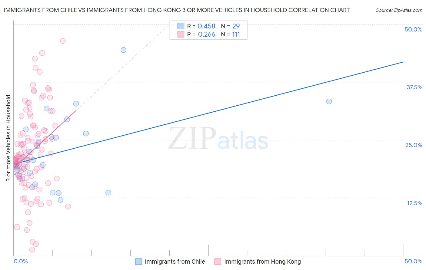Immigrants from Chile vs Immigrants from Hong Kong 3 or more Vehicles in Household