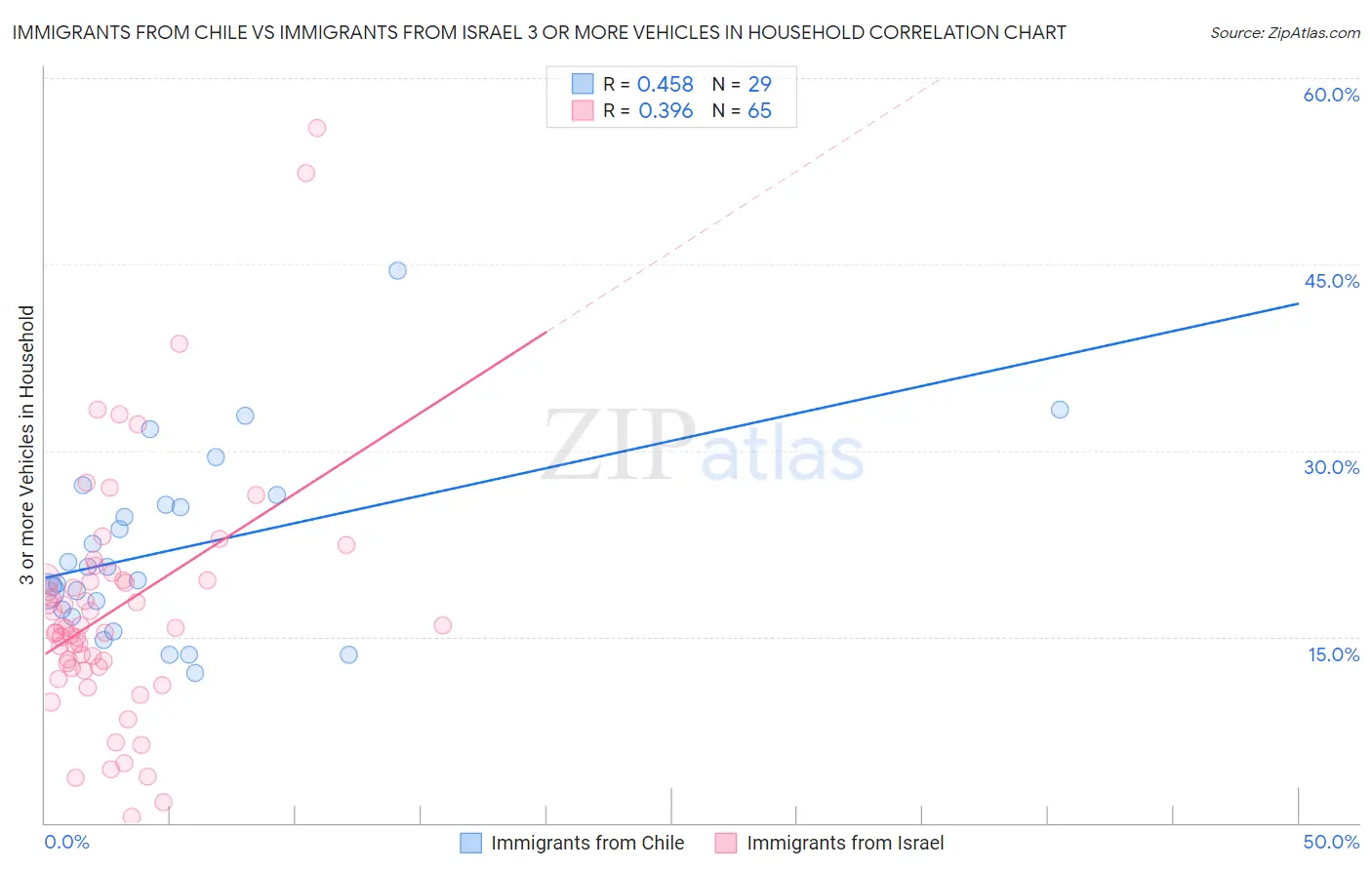 Immigrants from Chile vs Immigrants from Israel 3 or more Vehicles in Household