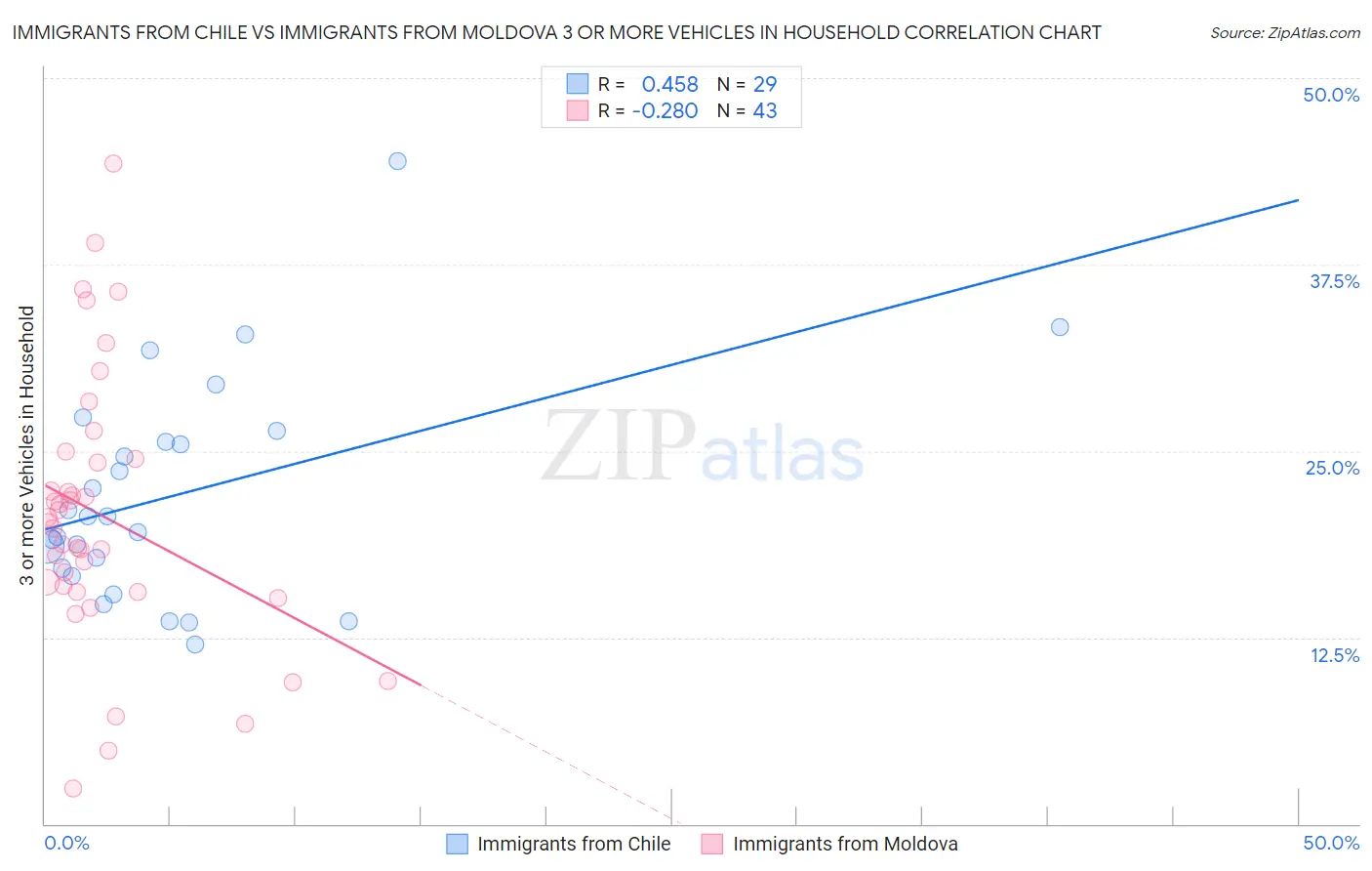 Immigrants from Chile vs Immigrants from Moldova 3 or more Vehicles in Household