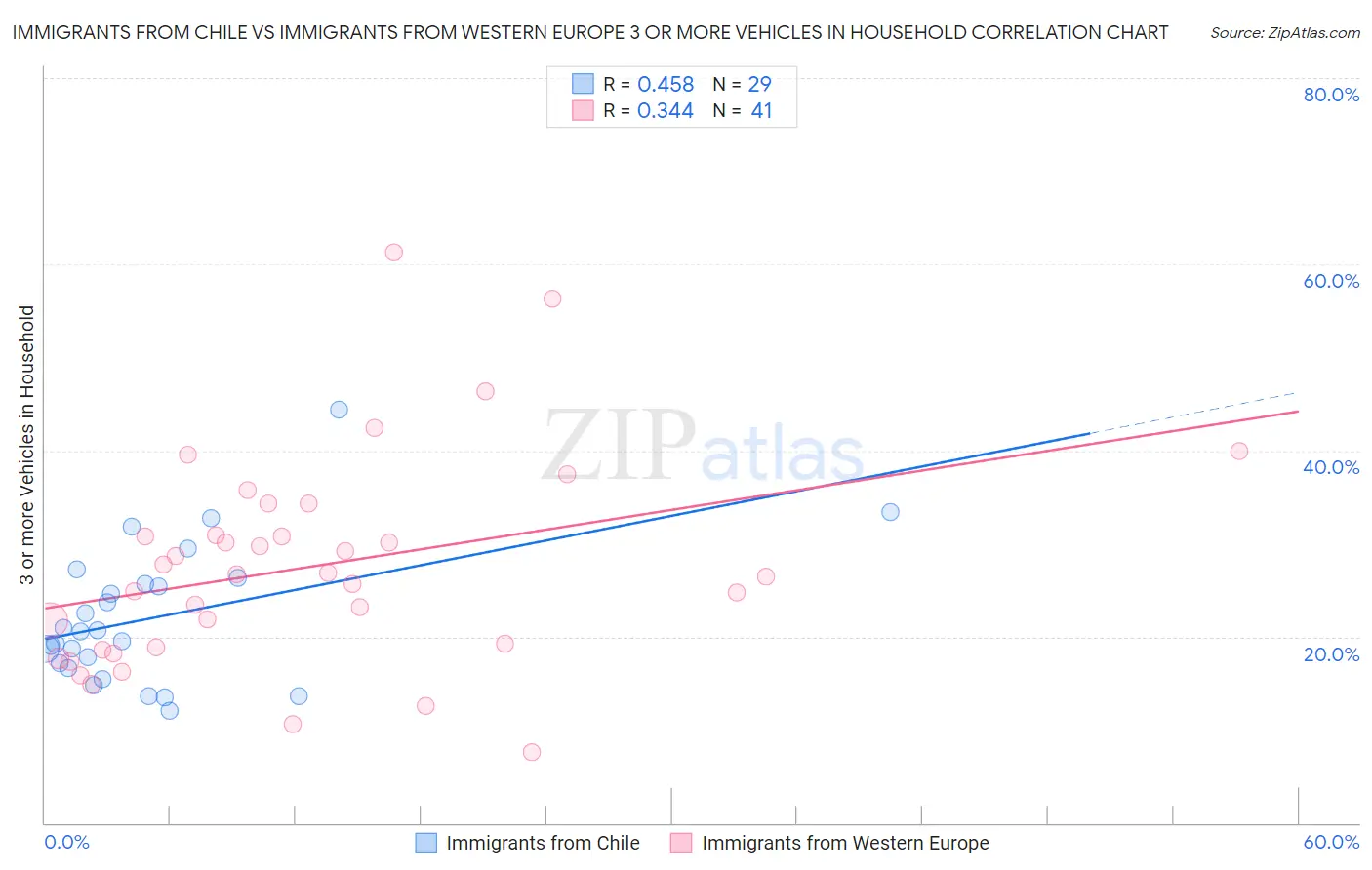 Immigrants from Chile vs Immigrants from Western Europe 3 or more Vehicles in Household