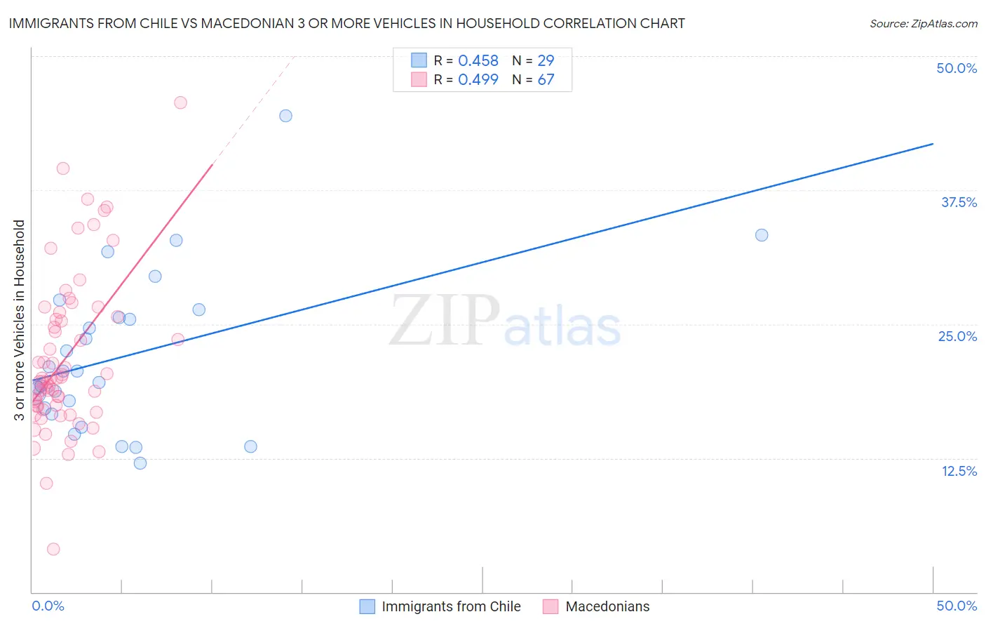 Immigrants from Chile vs Macedonian 3 or more Vehicles in Household