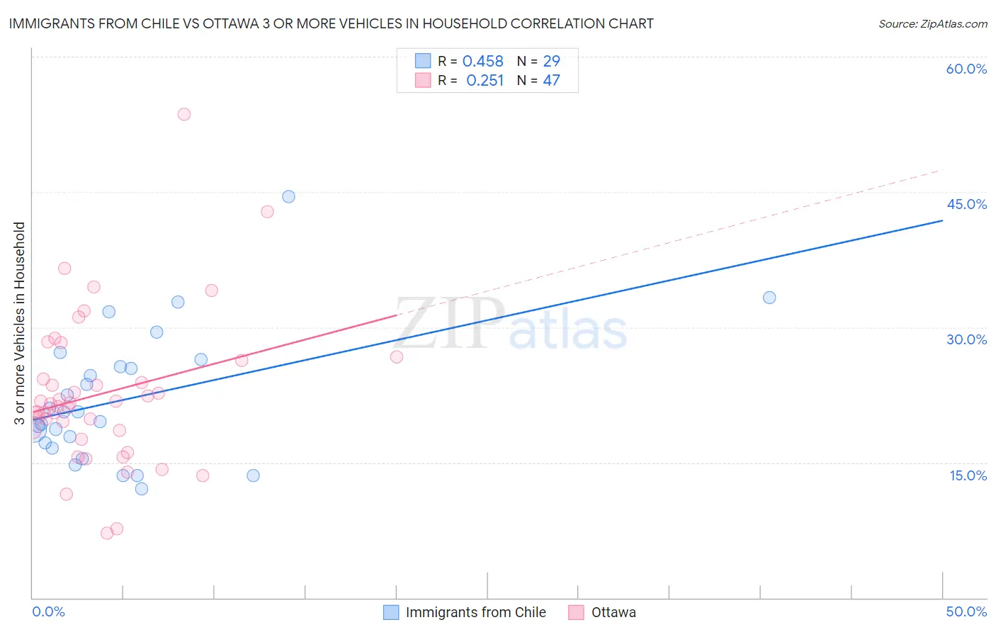 Immigrants from Chile vs Ottawa 3 or more Vehicles in Household