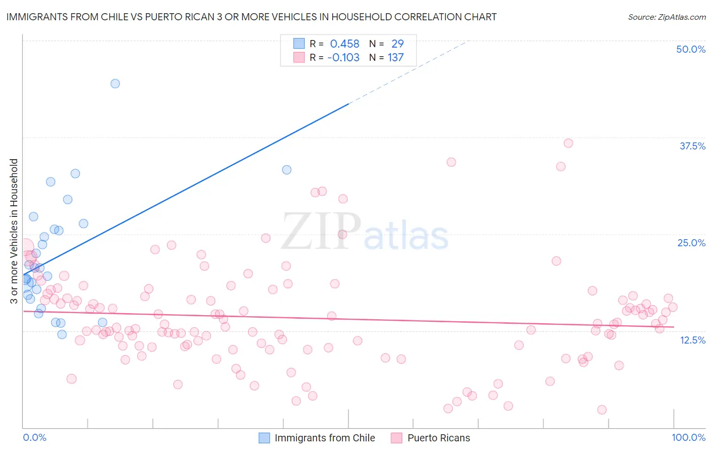 Immigrants from Chile vs Puerto Rican 3 or more Vehicles in Household