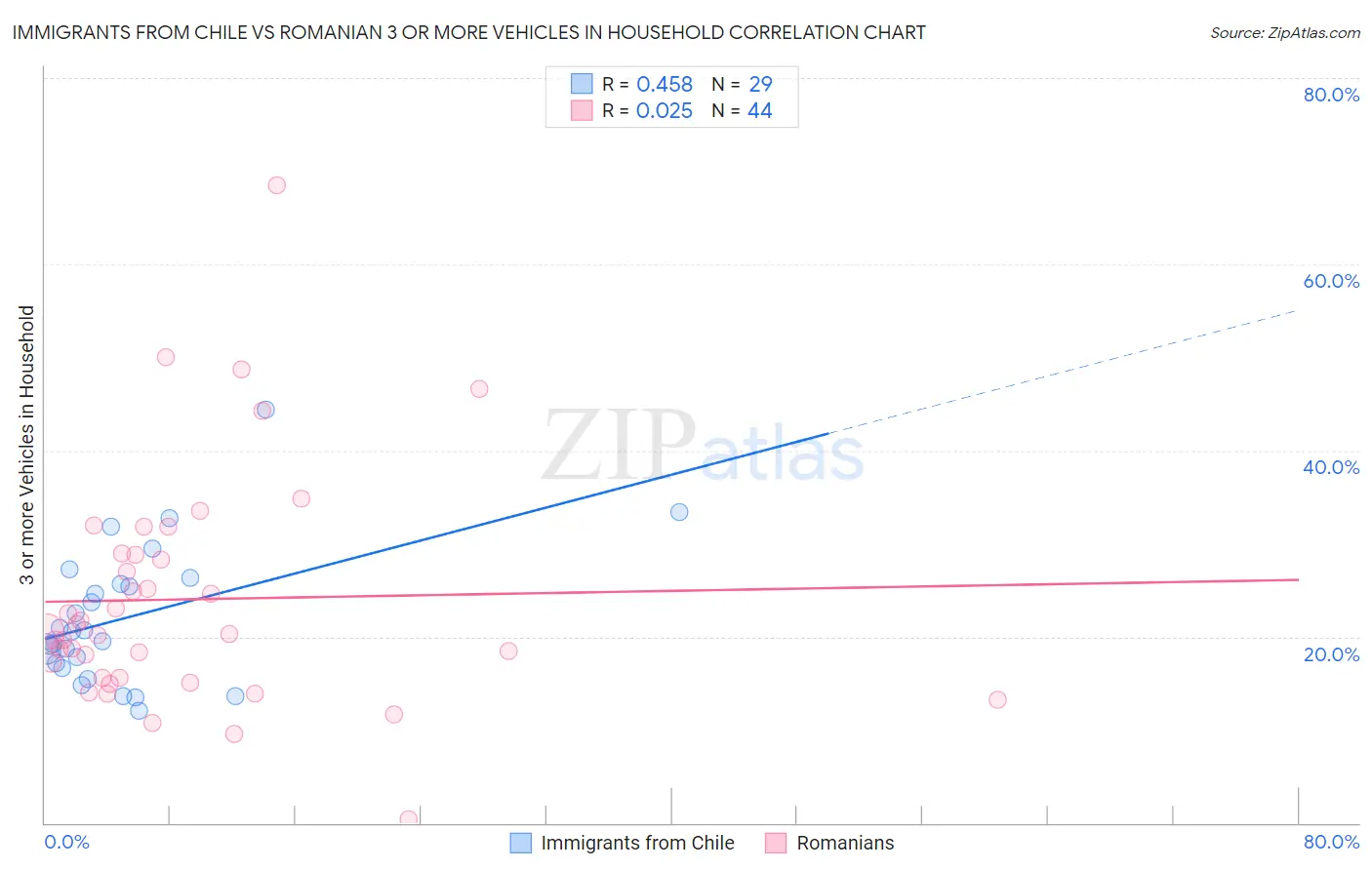 Immigrants from Chile vs Romanian 3 or more Vehicles in Household