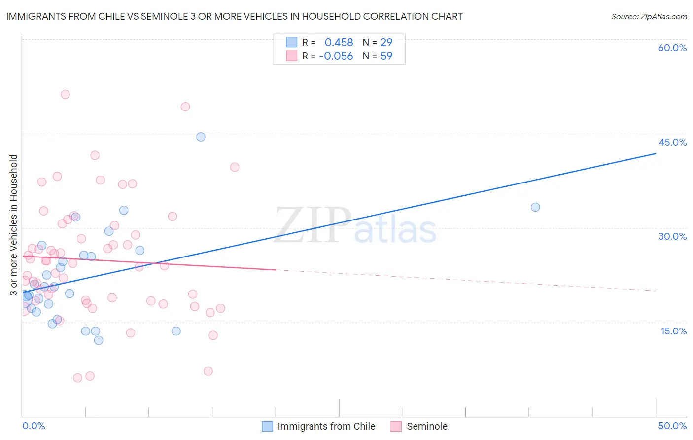 Immigrants from Chile vs Seminole 3 or more Vehicles in Household