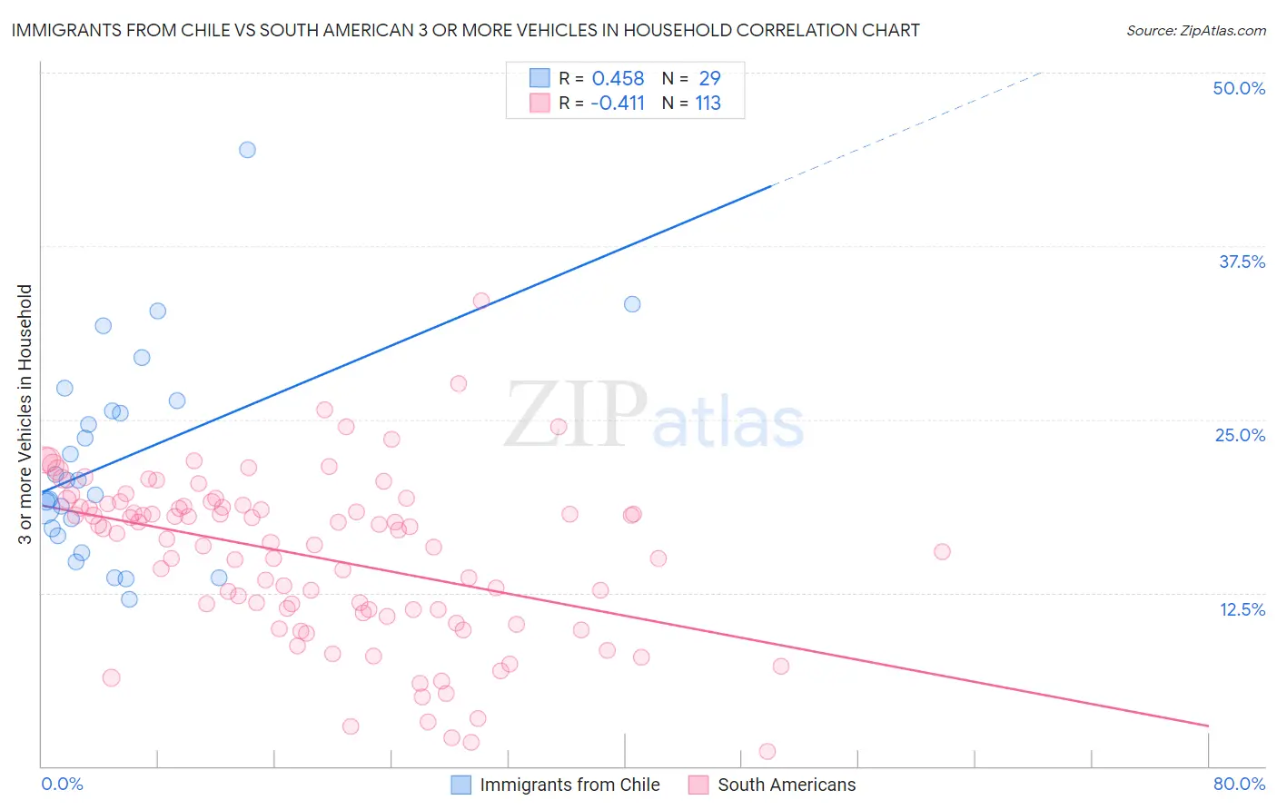 Immigrants from Chile vs South American 3 or more Vehicles in Household