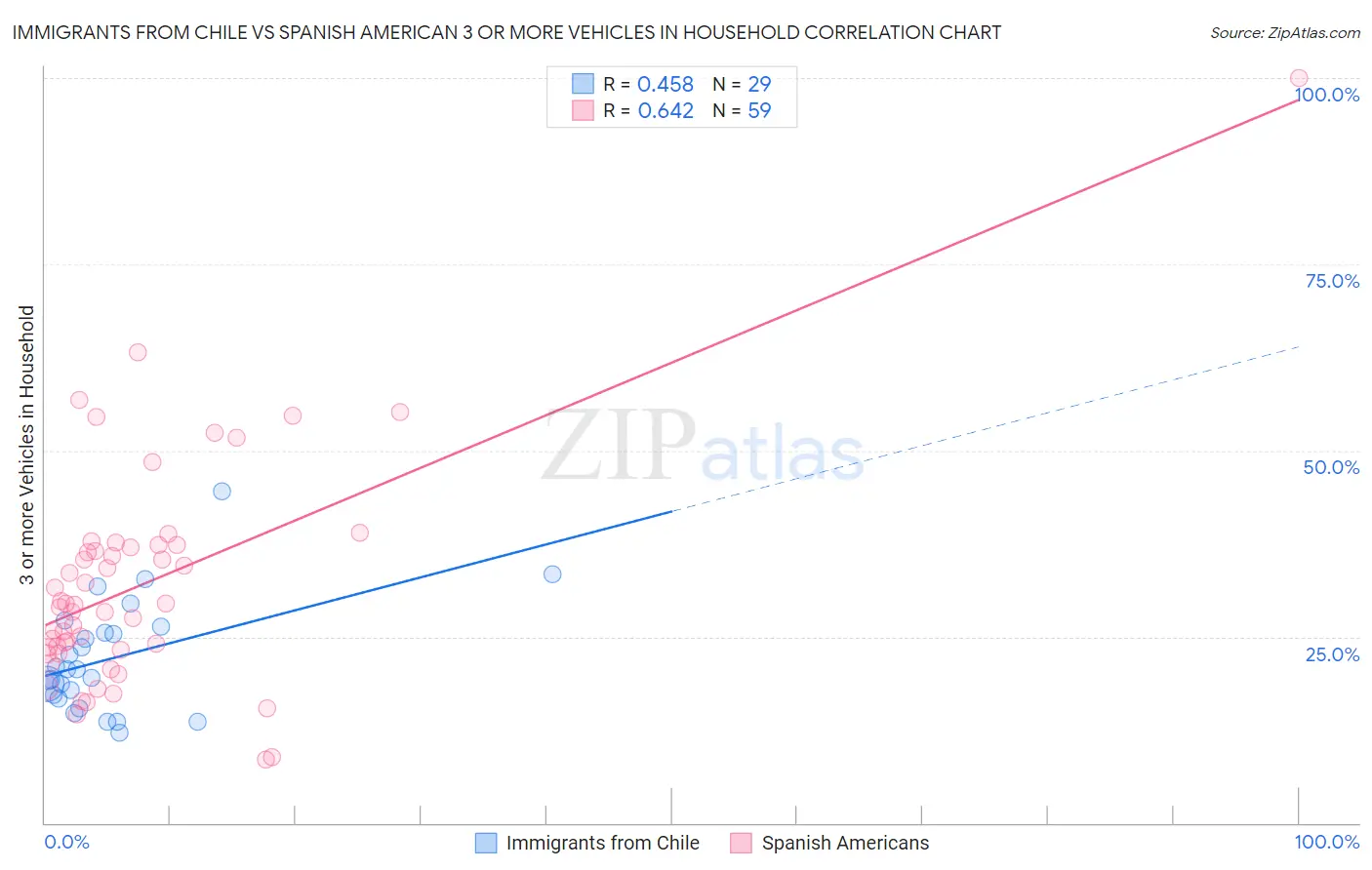 Immigrants from Chile vs Spanish American 3 or more Vehicles in Household