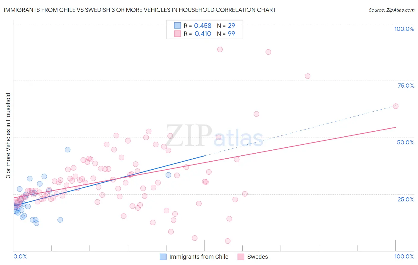 Immigrants from Chile vs Swedish 3 or more Vehicles in Household
