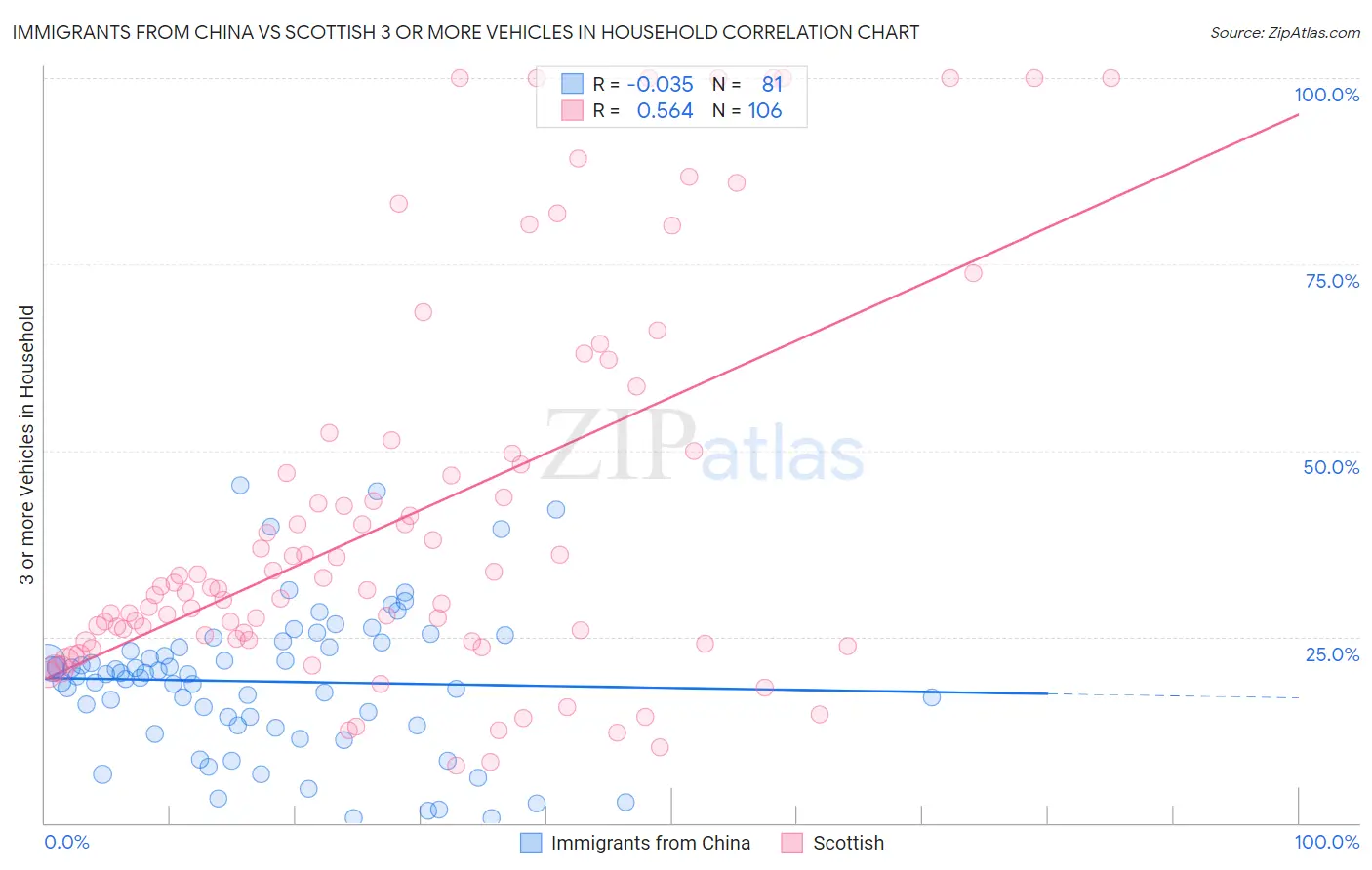 Immigrants from China vs Scottish 3 or more Vehicles in Household