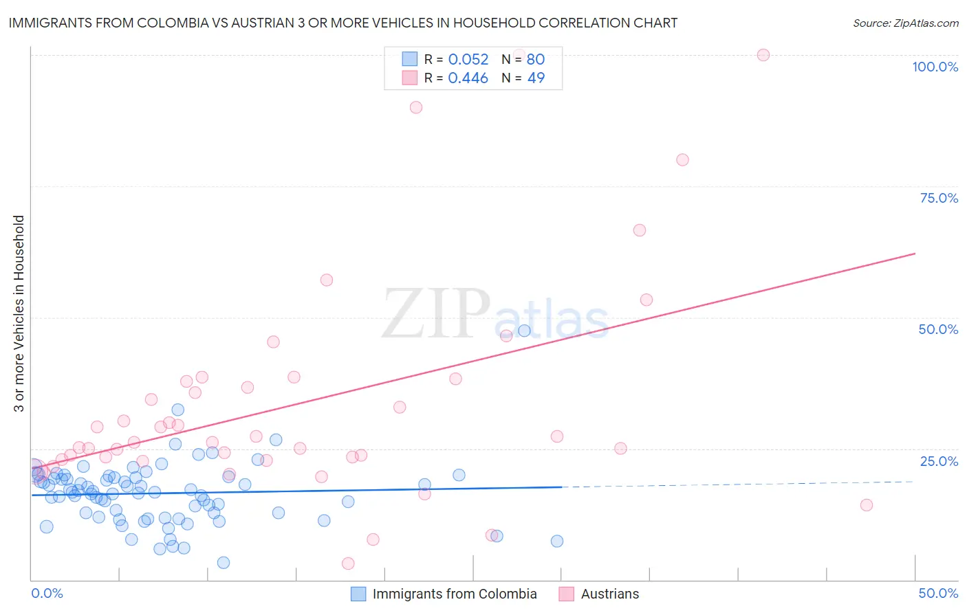 Immigrants from Colombia vs Austrian 3 or more Vehicles in Household