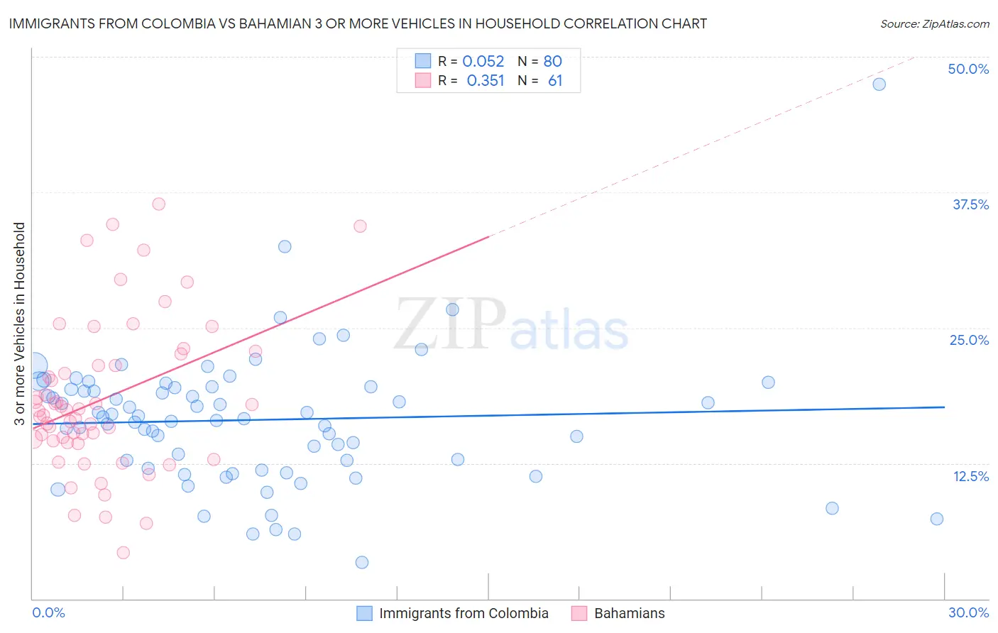 Immigrants from Colombia vs Bahamian 3 or more Vehicles in Household