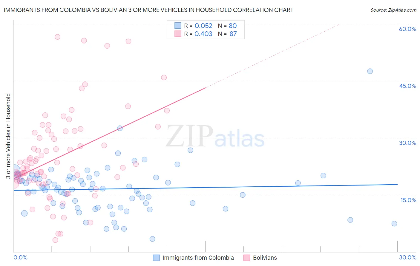 Immigrants from Colombia vs Bolivian 3 or more Vehicles in Household