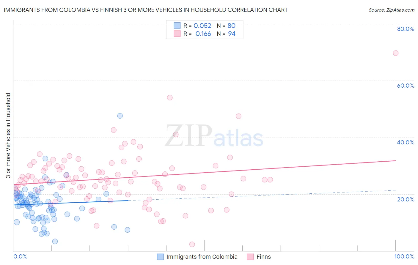 Immigrants from Colombia vs Finnish 3 or more Vehicles in Household