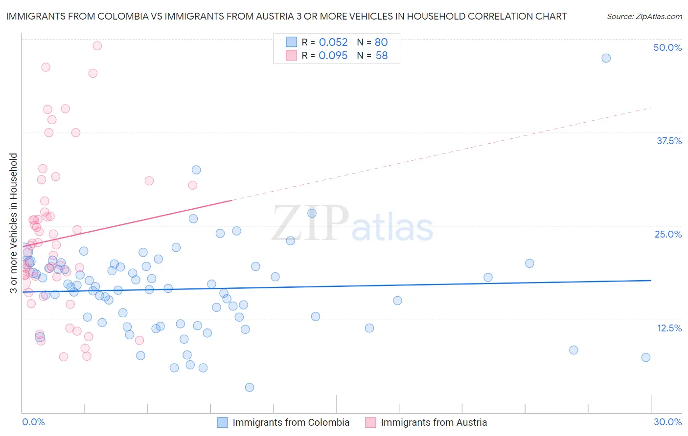 Immigrants from Colombia vs Immigrants from Austria 3 or more Vehicles in Household