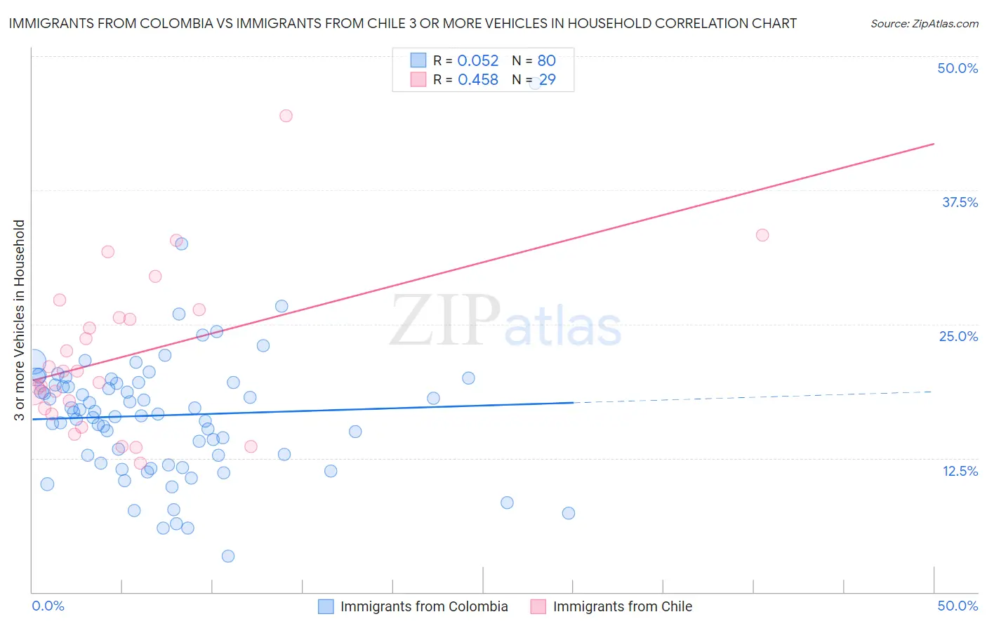 Immigrants from Colombia vs Immigrants from Chile 3 or more Vehicles in Household