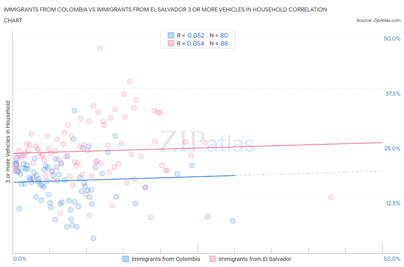 Immigrants from Colombia vs Immigrants from El Salvador 3 or more Vehicles in Household