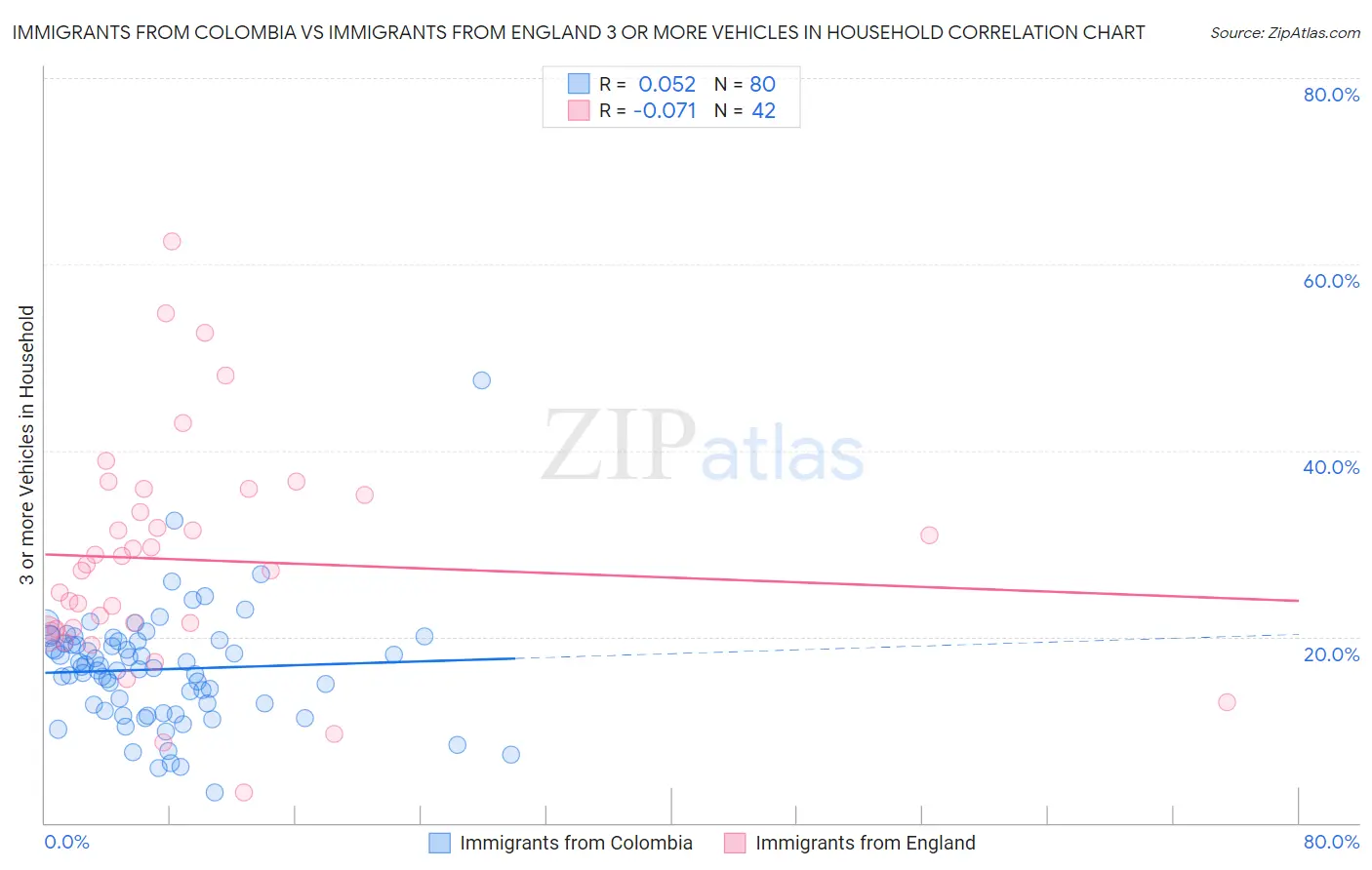 Immigrants from Colombia vs Immigrants from England 3 or more Vehicles in Household