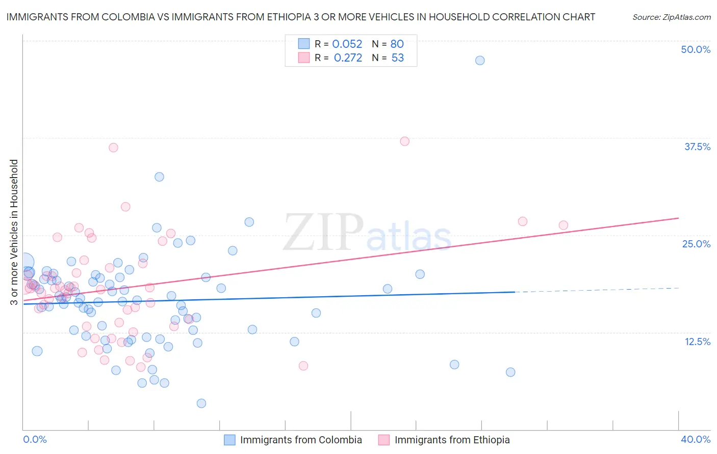 Immigrants from Colombia vs Immigrants from Ethiopia 3 or more Vehicles in Household