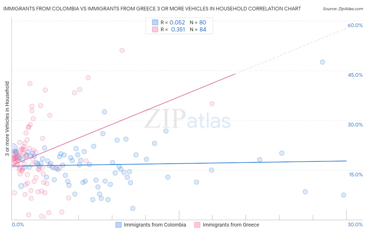 Immigrants from Colombia vs Immigrants from Greece 3 or more Vehicles in Household