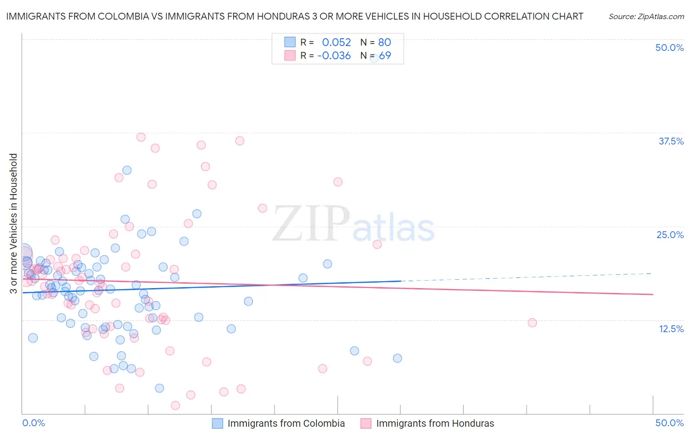 Immigrants from Colombia vs Immigrants from Honduras 3 or more Vehicles in Household