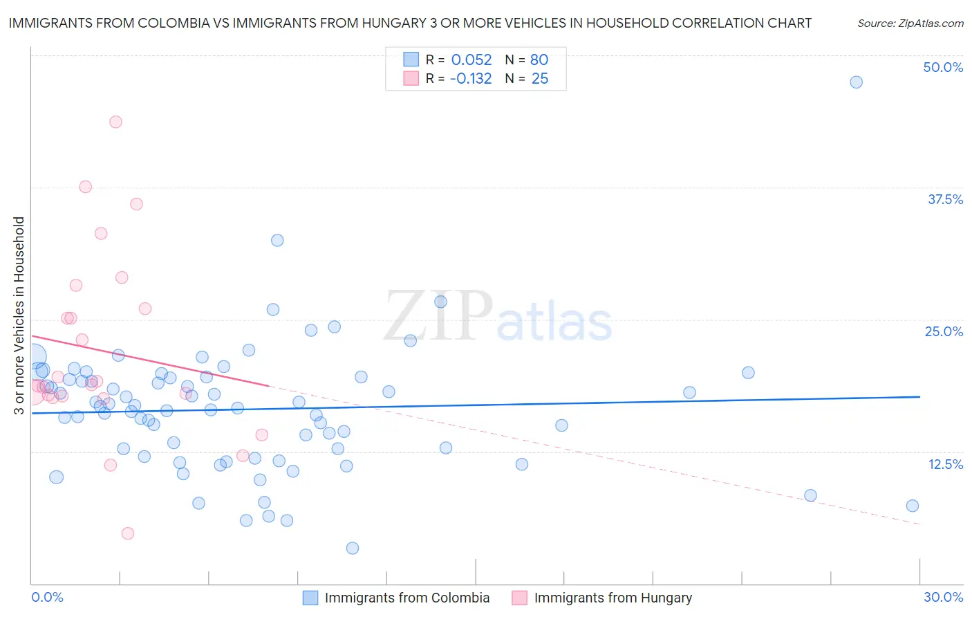 Immigrants from Colombia vs Immigrants from Hungary 3 or more Vehicles in Household