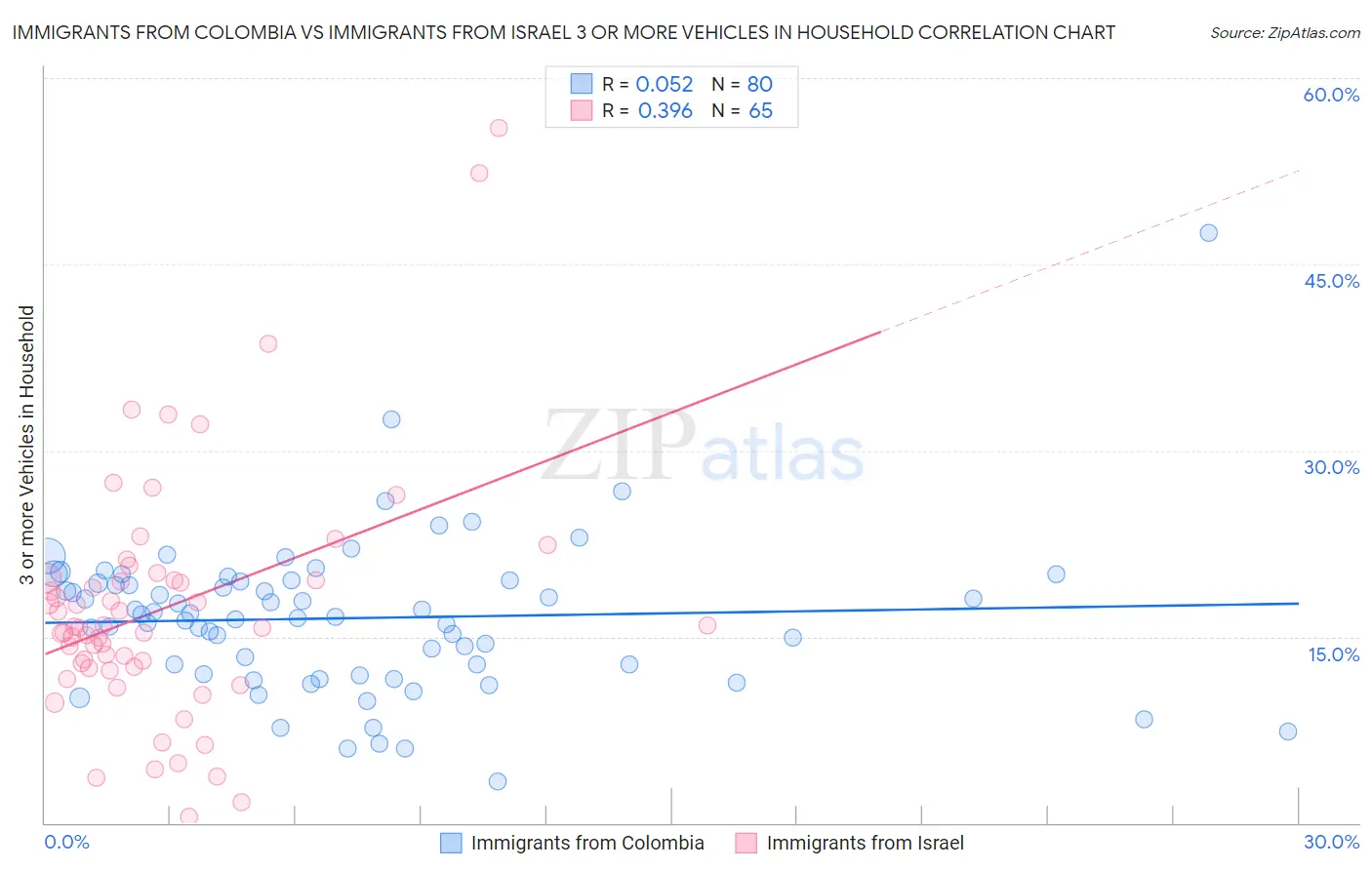Immigrants from Colombia vs Immigrants from Israel 3 or more Vehicles in Household