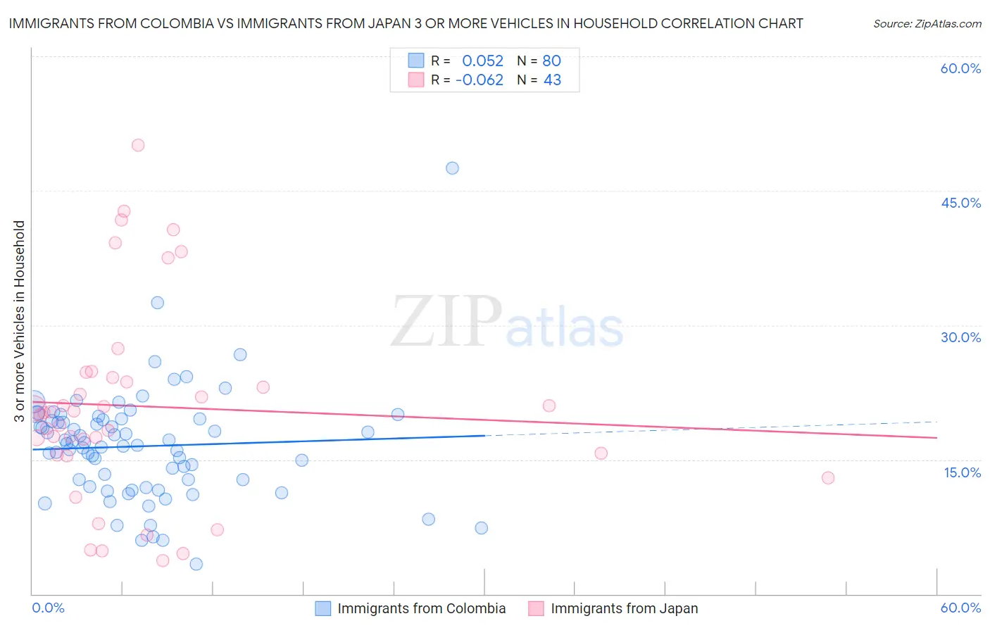 Immigrants from Colombia vs Immigrants from Japan 3 or more Vehicles in Household