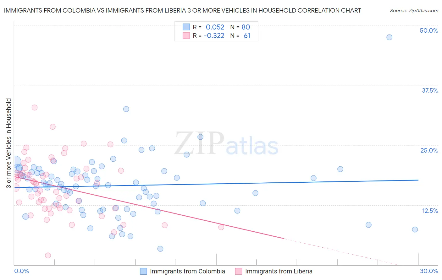 Immigrants from Colombia vs Immigrants from Liberia 3 or more Vehicles in Household