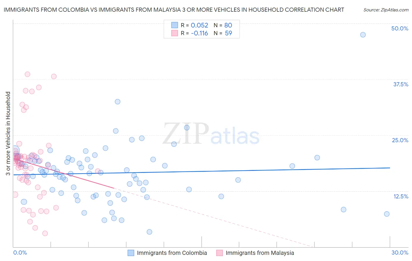 Immigrants from Colombia vs Immigrants from Malaysia 3 or more Vehicles in Household