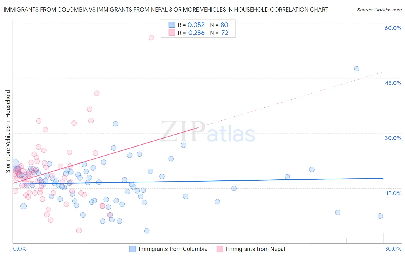 Immigrants from Colombia vs Immigrants from Nepal 3 or more Vehicles in Household