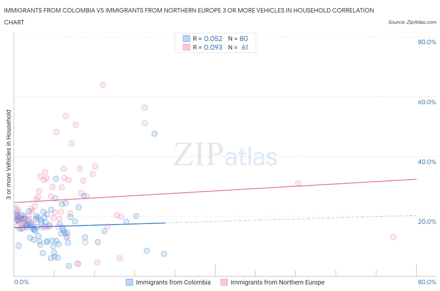 Immigrants from Colombia vs Immigrants from Northern Europe 3 or more Vehicles in Household