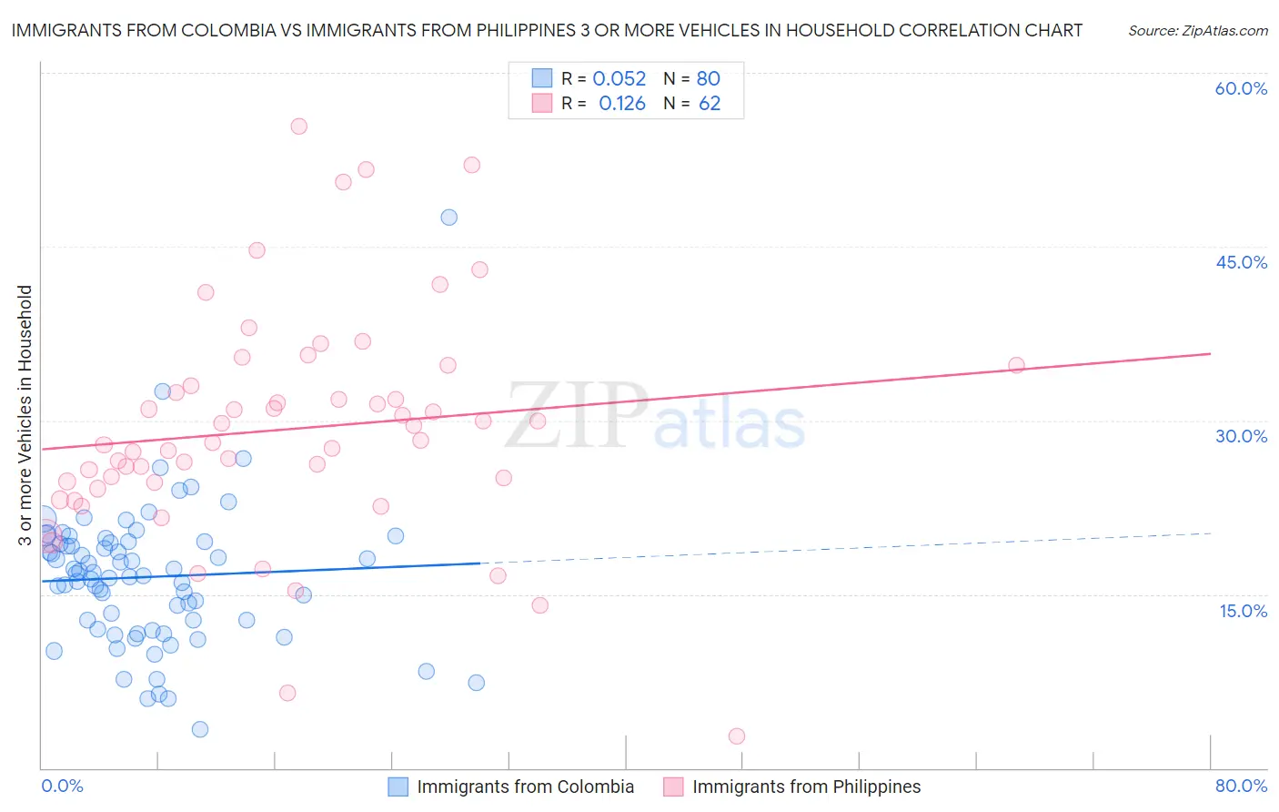 Immigrants from Colombia vs Immigrants from Philippines 3 or more Vehicles in Household