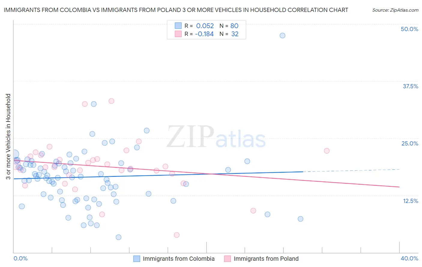 Immigrants from Colombia vs Immigrants from Poland 3 or more Vehicles in Household