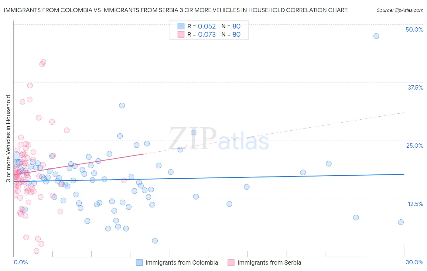 Immigrants from Colombia vs Immigrants from Serbia 3 or more Vehicles in Household