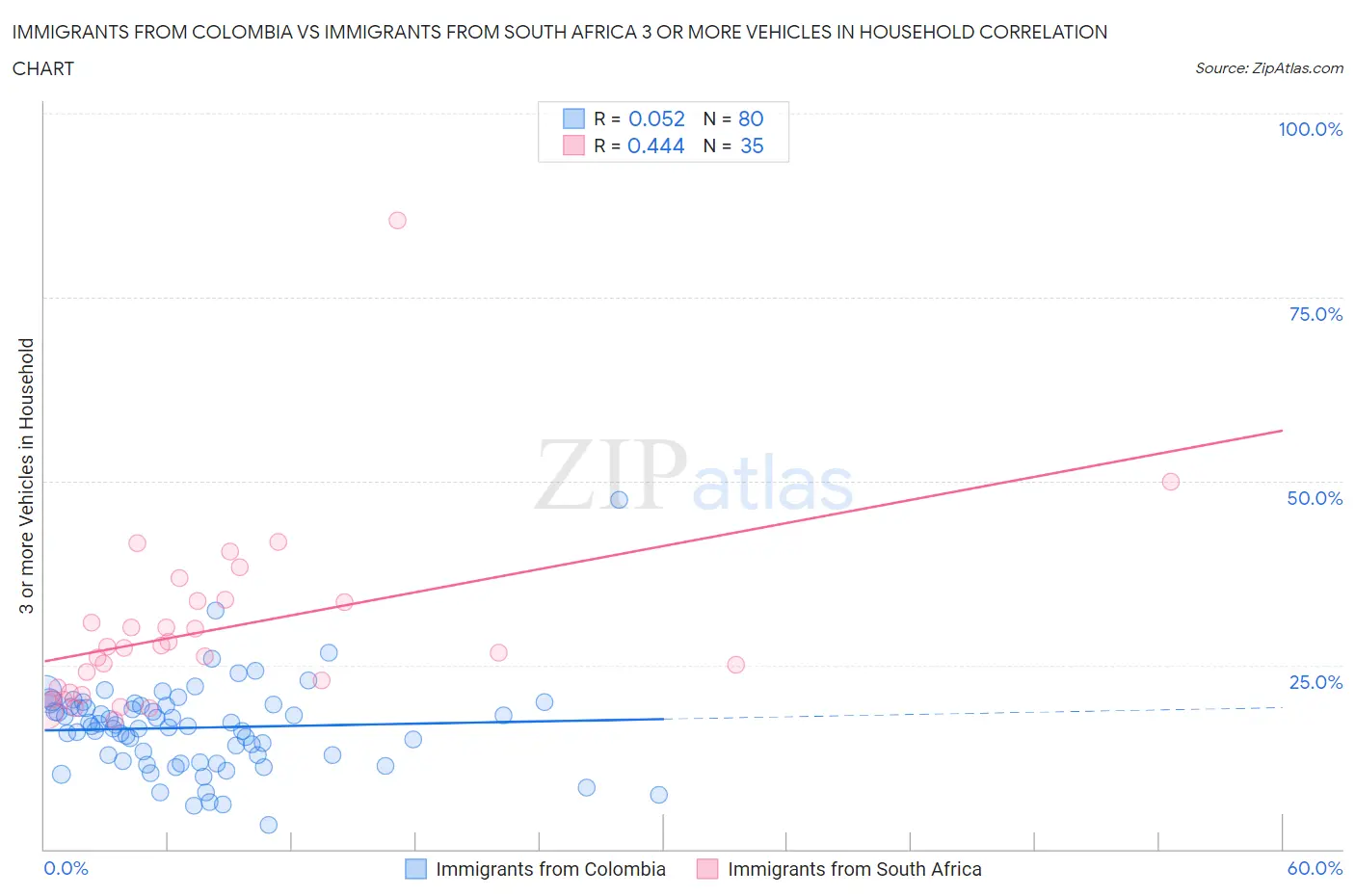 Immigrants from Colombia vs Immigrants from South Africa 3 or more Vehicles in Household