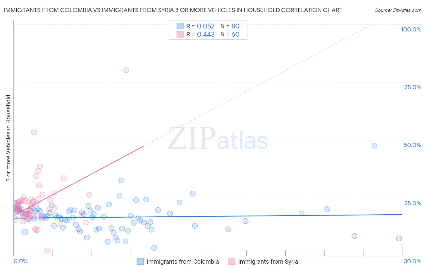 Immigrants from Colombia vs Immigrants from Syria 3 or more Vehicles in Household