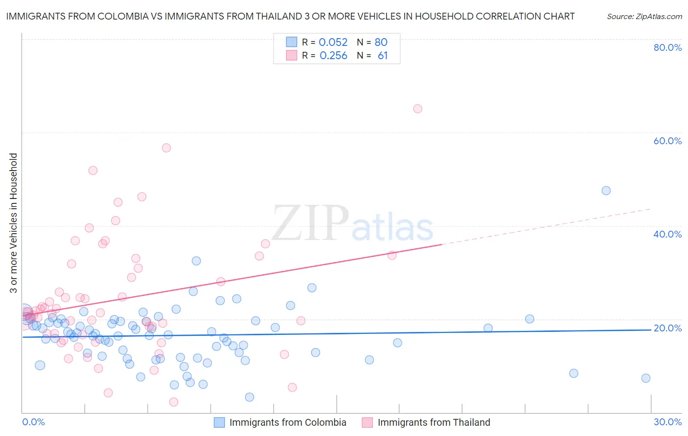 Immigrants from Colombia vs Immigrants from Thailand 3 or more Vehicles in Household