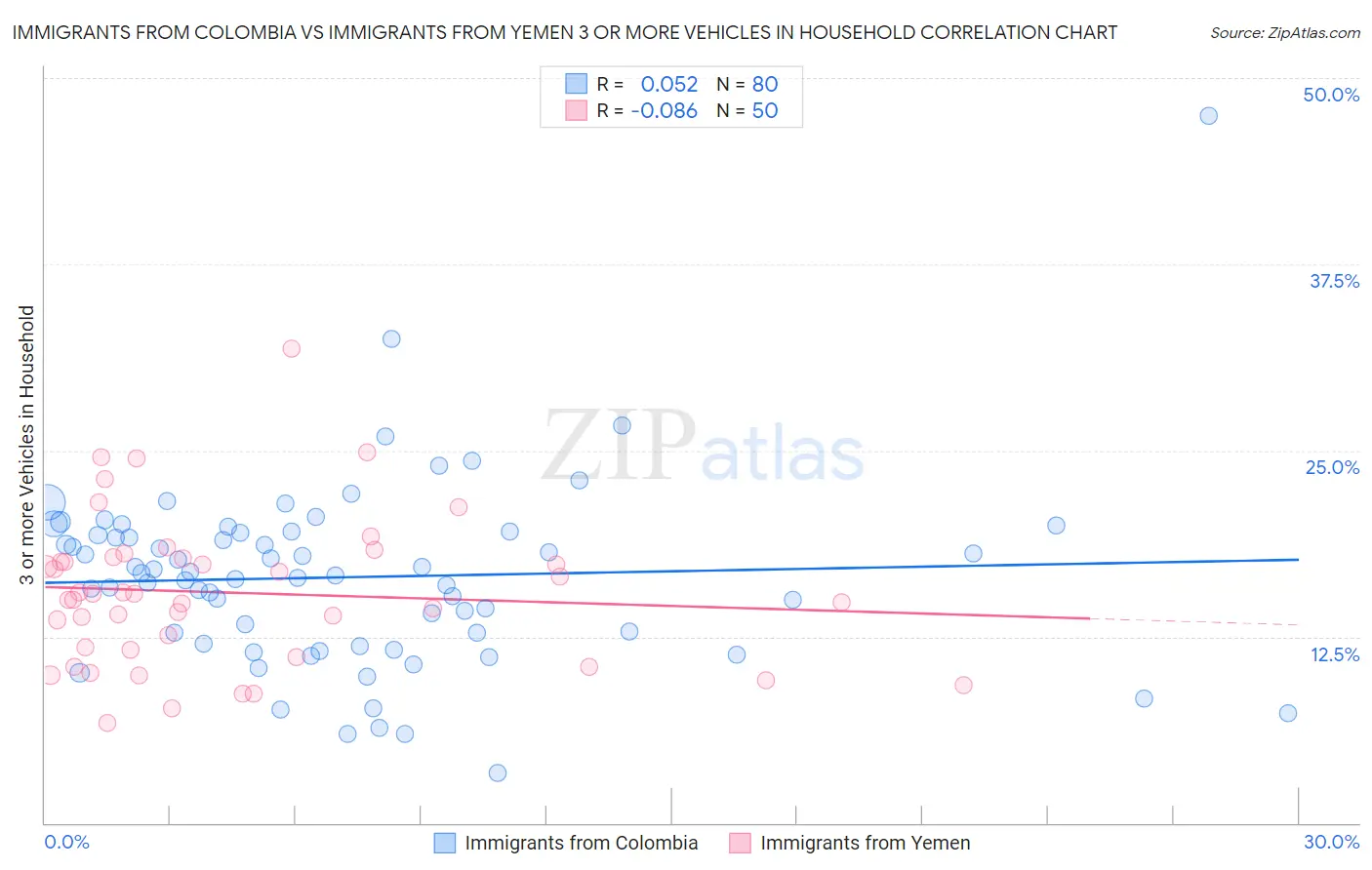 Immigrants from Colombia vs Immigrants from Yemen 3 or more Vehicles in Household
