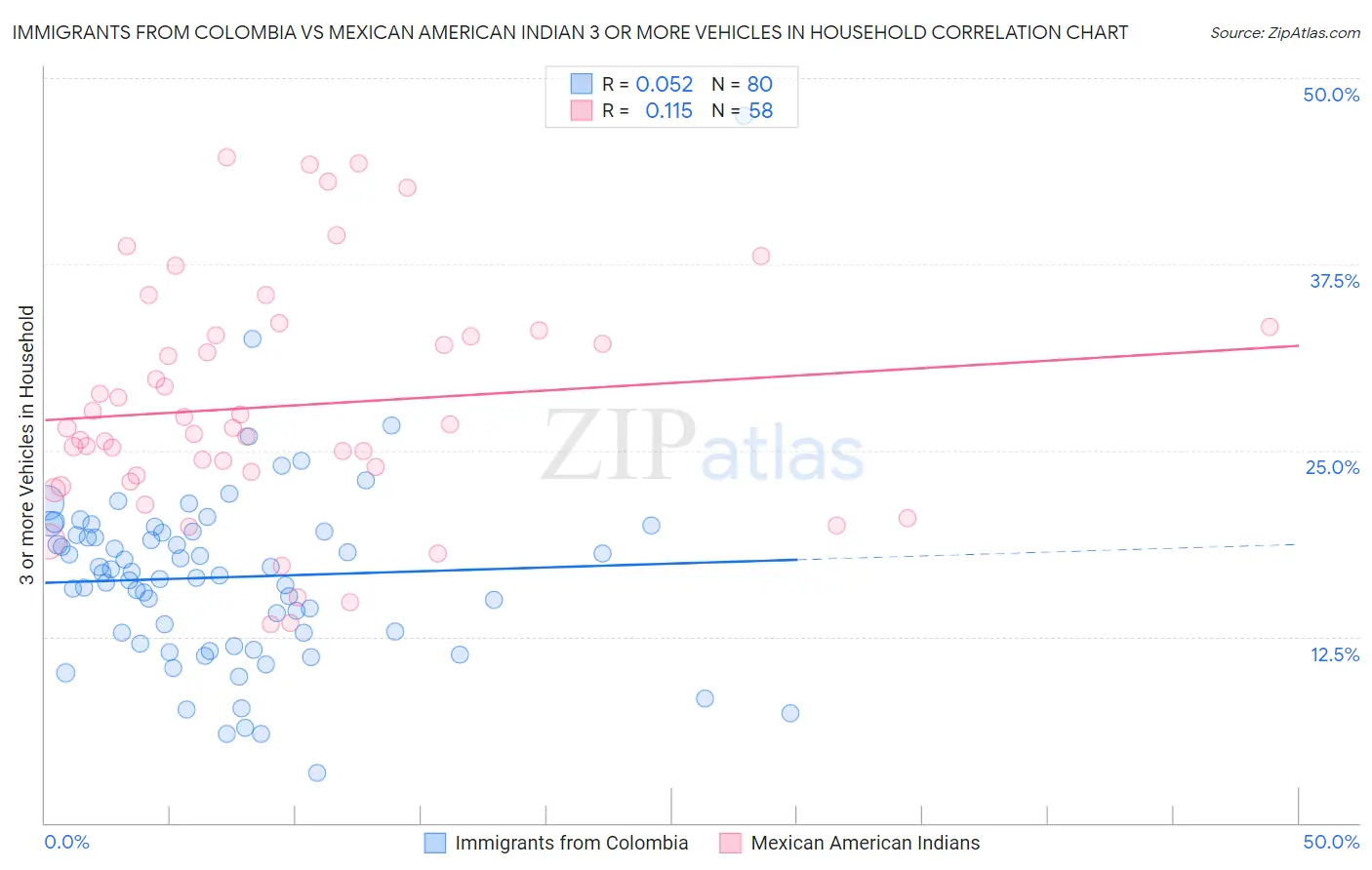 Immigrants from Colombia vs Mexican American Indian 3 or more Vehicles in Household